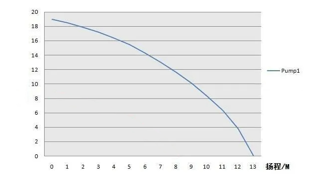 水泵揚程曲線圖
