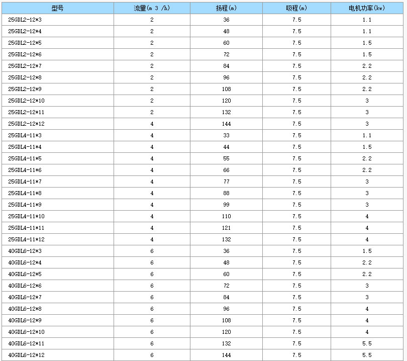GDL立式不銹鋼多級(jí)增壓離心泵型號(hào)參數(shù)