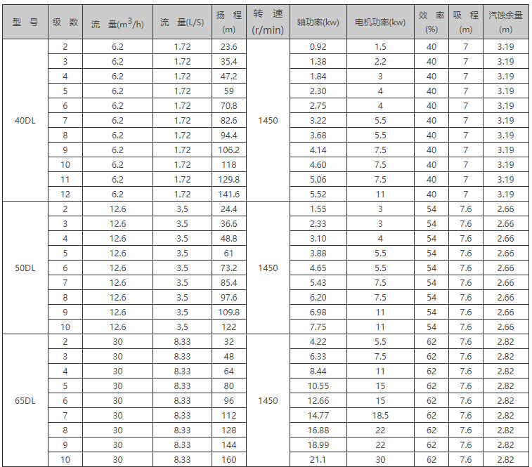 DL立式多級(jí)增壓泵型號(hào)參數(shù)